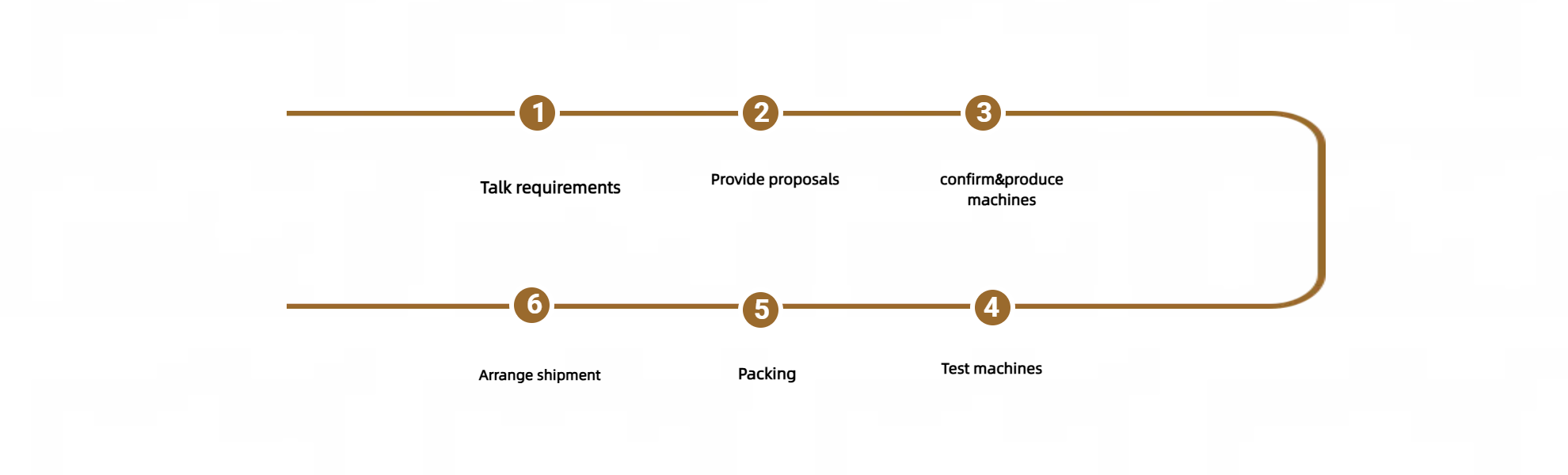 order process